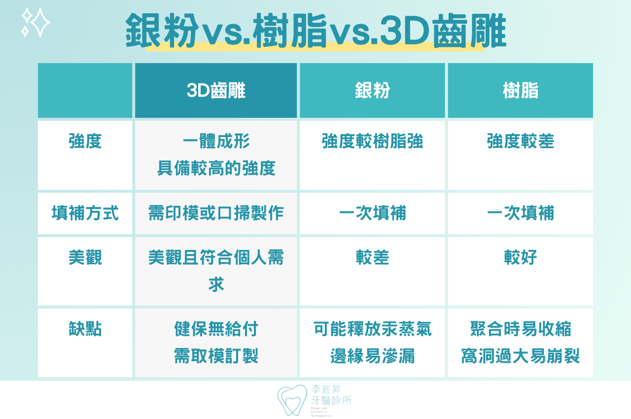 銀粉、樹脂和3D齒雕